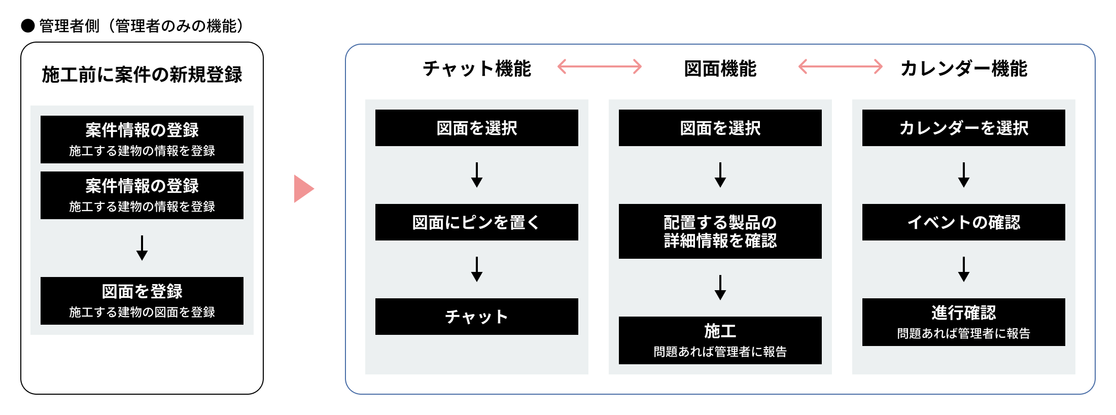 管理者側（管理者のみの機能）